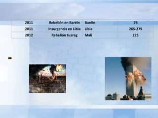 2011   Rebelión en Baréin     Baréin     76
2011   Insurgencia en Libia   Libia    265-279
2012    Rebelión tuareg       Malí      225
 
