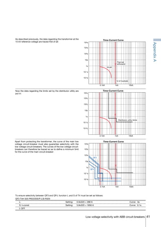 41Low voltage selectivity with ABB circuit-breakers
As described previously, the data regarding the transformer at the
15 kV reference voltage are traced first of all:
Now the data regarding the limits set by the distributor utility are
put in:
Apart from protecting the transformer, the curve of the main low
voltage circuit-breaker must also guarantee selectivity with the
low voltage circuit-breakers. The curves of the low voltage circuit-
breakers can therefore be traced so as to define a minimum limit
for the curve of the main circuit-breaker:
To ensure selectivity between QF3 and QF4, function L and S of T4 must be set as follows:
QF3 T4H 320 PR222DS/P-LSI R320
	 L: 	 Setting: 	 0.9x320 = 288 A	 Curve: 	3s
	 S: t=const 	 Setting: 	 5.8x320 = 1856 A	 Curve: 	0.1s
	 I: OFF
103s
102s
10s
1s
10-1s
10-2s
104s
Time-Current Curve
0.1kA 1kA 10kA
Inrush
Thermal
withstand
Ik LV busbars
103s
102s
10s
1s
10-1s
10-2s
104s
Time-Current Curve
0.1kA 1kA 10kA
Distributor utility limits
Time-Current Curve
0.1kA 1kA 10kA
QF3
QF4
103s
102s
10s
1s
10-1s
10-2s
104s
AppendixA
COVER • INDEX • CONTACT INFO
 