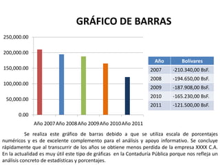 GRÁFICO DE BARRAS
250,000.00

200,000.00
                                                                    Año         Bolívares
150,000.00                                                        2007      -210.340,00 BsF.
                                                                  2008      -194.650,00 BsF.
100,000.00
                                                                  2009      -187.908,00 BsF.
                                                                  2010      -165.230,00 BsF.
 50,000.00
                                                                  2011      -121.500,00 BsF.
       0.00
              Año 2007 Año 2008 Año 2009 Año 2010 Año 2011
           Se realiza este gráfico de barras debido a que se utiliza escala de porcentajes
numéricos y es de excelente complemento para el análisis y apoyo informativo. Se concluye
rápidamente que al transcurrir de los años se obtiene menos perdida de la empresa XXXX C.A.
En la actualidad es muy útil este tipo de gráficas en la Contaduría Pública porque nos refleja un
análisis concreto de estadísticas y porcentajes.
 