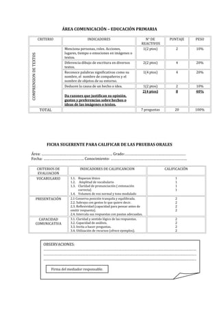 ÁREA COMUNICACIÓN – EDUCACIÓN PRIMARIA
CRITERIO

INDICADORES

COMPRENSION DE TEXTOS

PUNTAJE

PESO

2

10%

2(2 ptos)

4

20%

1(4 ptos)

4

20%

1(2 ptos)
2(4 ptos)

2
8

10%
40%

7 preguntas

Menciona personas, roles. Acciones,
lugares, tiempo o emociones en imágenes o
textos.
Diferencia dibujo de escritura en diversos
textos.
Reconoce palabras significativas como su
nombre, el nombre de compañeros y el
nombre de objetos de su entorno.
Deducen la causa de un hecho o idea.

N° DE
REACTIVOS
1(2 ptos)

20

100%

Da razones que justifican su opinión,
gustos y preferencias sobre hechos o
ideas de las imágenes o textos.

TOTAL

FICHA SUGERENTE PARA CALIFICAR DE LAS PRUEBAS ORALES
Área: ……………………………………………………………. Grado:……………………………………………………
Fecha: …………………………………. Conocimiento: …………………………………………………………………
CRITERIOS DE
EVALUACION
VOCABULARIO

PRESENTACIÓN

CAPACIDAD
COMUNICATIVA

INDICADORES DE CALIFICANCION

CALIFICACIÓN

1.1. Riquezas léxico
1.2. Amplitud de vocabulario
1.3. Claridad de pronunciación ( entonación
correcta)
1.4. Volumen de voz normal y tono modulado
2.1 Conserva posición tranquila y equilibrada.
2.2. Subraya con gestos lo que quiere decir.
2.3. Reflexividad (capacidad para pensar antes de
omitir respuesta).
2.4. Intercala sus respuestas con pautas adecuadas.
3.1. Claridad y sentido lógico de las respuestas.
3.2. Capacidad de análisis.
3.3. Invita a hacer preguntas.
3.4. Utilización de recursos (ofrece ejemplos).

1
1
1
1
2
2
2
2
2
2
2
2

OBSERVACIONES:
……………………………………………………………………………………………………………………………………………..…
………………………………………………………………………………………………………………………………………………..
………………………………………………………………………………………………………………………………………………..
Firma del mediador responsable.

 