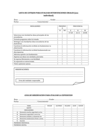 LISTA DE COTEJOS PARA EVALUAR INTERVENCIONES ORALES (uso
individual)
Área: …………………………………………………………….. Grado:……………………………………………………
Fecha: …………………………………. Conocimiento: …………………………………………………………………
INDICADORES

PRESENCI
A
SI
NO

FRECUENCIA
E
17-20

R
16-11

M
10-00

Selecciona con claridad las ideas principales de las
secundarias.
Formula preguntas sobre lo tratado.
Distingue con claridad las ideas secundarias de las
ilustrativas.
Cuestiona la información recibida sin fundamentar su
observación
Cuestiona la información recibida fundamentado sus
discrepancias.
Adiciona opinión con fundamento.
Expresa sus ideas con claridad y precisión.
Se expresa libremente y con facilidad.
Su expresión es entrecortada.
Tolera opiniones ajenas.

OBSERVACIONES:
……………………………………………………………………………………………………………………………………………..…
………………………………………………………………………………………………………………………………………………..
………………………………………………………………………………………………………………………………………………..
Firma del mediador responsable.

GUIA DE OBSERVACION PARA EVALUAR LA EXPOSICION
Área: ………………………………………………………….. Grado:……………………………………………………
Fecha: …………………………………. Conocimiento: ………………………………………………………………
TEMA
GRUPO
INDICADORES
A. Demuestra mucha seguridad, no lee.
B. Demuestra seguridad a veces lee
C. Demuestra timidez y solamente lee
D. Demuestra intolerancia frente a otros
E. Ausente
PROMEDIO INDIVIDUAL
PROMEDIO GRUPAL

EDGAR

ALFONZO

HILARIO

JUAN

EDSON

 