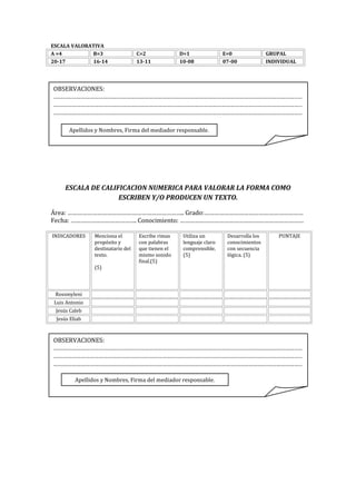 ESCALA VALORATIVA
A =4
B=3
20-17
16-14

C=2
13-11

D=1
10-08

E=0
07-00

GRUPAL
INDIVIDUAL

OBSERVACIONES:
……………………………………………………………………………………………………………………………………………..…
………………………………………………………………………………………………………………………………………………..
………………………………………………………………………………………………………………………………………………..
Apellidos y Nombres, Firma del mediador responsable.

ESCALA DE CALIFICACION NUMERICA PARA VALORAR LA FORMA COMO
ESCRIBEN Y/O PRODUCEN UN TEXTO.
Área: …………………………………………………………….. Grado:……………………………………………………
Fecha: …………………………………. Conocimiento: …………………………………………………………………
INDICADORES

Menciona el
propósito y
destinatario del
texto.

Escribe rimas
con palabras
que tienen el
mismo sonido
final.(5)

Utiliza un
lenguaje claro
comprensible.
(5)

Desarrolla los
conocimientos
con secuencia
lógica. (5)

PUNTAJE

(5)

Rossmyleni
Luis Antonio
Jesús Caleb
Jesús Eliab

OBSERVACIONES:
……………………………………………………………………………………………………………………………………………..…
………………………………………………………………………………………………………………………………………………..
………………………………………………………………………………………………………………………………………………..
Apellidos y Nombres, Firma del mediador responsable.

 