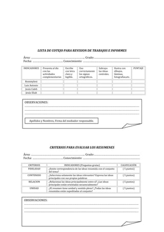 LISTA DE COTEJO PARA REVISION DE TRABAJOS E INFORMES
Área: …………………………………………………………….. Grado:……………………………………………………
Fecha: …………………………………. Conocimiento: …………………………………………………………………
INDICADORES

Presenta al día
con las
actividades
complementarias

Escribe
con letra
clara y
legible.

Uso
correctamente
los signos
ortográficos.

Subraya
las ideas
centrales.

Ilustra con
dibujos,
láminas,
fotografías,etc.

PUNTAJE

Rossmyleni
Luis Antonio
Jesús Caleb
Jesús Eliab

OBSERVACIONES:
……………………………………………………………………………………………………………………………………………..…
………………………………………………………………………………………………………………………………………………..
………………………………………………………………………………………………………………………………………………..
Apellidos y Nombres, Firma del mediador responsable.

CRITERIOS PARA EVALUAR LOS RESUMENES
Área: …………………………………………………………….. Grado:……………………………………………………
Fecha: …………………………………. Conocimiento: …………………………………………………………………
CRITERIOS
FIDELIDAD
CONTENIDO
RELACION
UNIDAD

INDICADORES (Preguntas gruías)
¿Existe correspondencia de las ideas resumida con el conjunto
del tema?
¿Selecciona solamente las ideas relevantes? Expresa las ideas
principales con sus propias palabras
¿Relacionas las ideas principalmente entre sí? ¿Las ideas
principales están orientadas secuencialmente?
¿El resumen tiene unidad y sentido pleno? ¿Todas las ideas
resumidas están supeditadas al conjunto?

CALIFICACIÓN
( 5 puntos)
( 5 puntos)
( 5 puntos)
( 5 puntos)

OBSERVACIONES:
……………………………………………………………………………………………………………………………………………..…
………………………………………………………………………………………………………………………………………………..
………………………………………………………………………………………………………………………………………………..

 