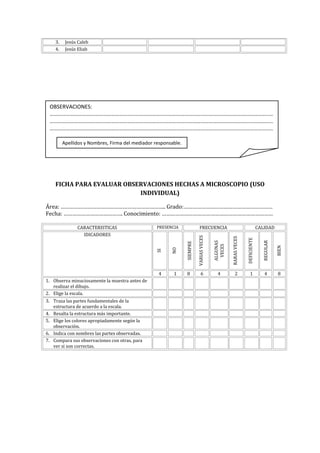 3.
4.

Jesús Caleb
Jesús Eliab

OBSERVACIONES:
……………………………………………………………………………………………………………………………………………..…
………………………………………………………………………………………………………………………………………………..
………………………………………………………………………………………………………………………………………………..
Apellidos y Nombres, Firma del mediador responsable.

FICHA PARA EVALUAR OBSERVACIONES HECHAS A MICROSCOPIO (USO
INDIVIDUAL)
Área: …………………………………………………………….. Grado:……………………………………………………
Fecha: …………………………………. Conocimiento: …………………………………………………………………
FRECUENCIA

3. Traza las partes fundamentales de la
estructura de acuerdo a la escala.
4. Resalta la estructura más importante.
5. Elige los colores apropiadamente según la
observación.
6. Indica con nombres las partes observadas.
7. Compara sus observaciones con otras, para
ver si son correctas.

VARIAS VECES

ALGUNAS
VECES

RARAS VECES

DEFICIENTE

REGULAR

BIEN

4
1. Observa minuciosamente la muestra antes de
realizar el dibujo.
2. Elige la escala.

SIEMPRE

CALIDAD

NO

PRESENCIA

SI

CARACTERISTICAS
IDICADORES

1

8

6

4

2

1

4

8

 