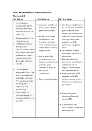 Tema: Enfermedades de Transmisión Sexual 
Técnica: Q.Q.Q 
(Q) Qué veo (Q) Qué no veo (Q) Qué infiero 
 son un grupo de 
enfermedades que se 
contagian durante las 
relaciones sexuales sin 
protección. 
 Son causadas por virus, 
bacterias, hongos 
 La ETS tienen factores 
de riego como: 
- iniciar una vida sexual 
durante la adolescencia, 
tener muchas parejas, 
no usar preservativas 
durante las relaciones 
sexuales. 
 Que las ETS han 
aumentado debido a que 
los jóvenes inician sus 
actividades temprano. 
Provocando que tengas 
muchas pareja a lo 
largo de su vida 
sexuales muy. 
 Que los índice de 
mujeres infectada por el 
virus del papiloma va en 
aumento. 
 Campañas en todas las 
redes sociales sobre la 
prevención de la ETS. 
 Fundaciones creadas 
especialmente para 
brindarle orientación 
sobre las enfermedades 
de transmisión sexual y 
su prevención. 
 Que se controle la 
entrada de menores a 
lugares como discotecas 
y moteles para 
disminuir el riesgo de 
vida sexual 
desenfrenada. 
 Las personas infectadas 
 Que la mayoría del tiempo, 
las ETS no causan síntomas, 
particularmente en las 
mujeres. Sin embargo, aun 
cuando no causan síntomas, 
una persona infectada 
puede transmitir la 
enfermedad a su pareja 
sexual. 
 Que debemos siempre 
investigar el pasado de la 
pareja para 
 Las enfermedades de 
transmisión sexual afectan 
a todo el mundo sin 
importa el sexo, religión, 
raza o posición social. 
 Los problemas de salud 
causados por las ETS 
tienden a ser más severos y 
frecuentes en mujeres que 
en hombres 
 Usar preservativos 
disminuye el riego de 
contraer ETS. 
 Generalmente, estas 
infecciones no se presentan 
ningún síntoma. 
 