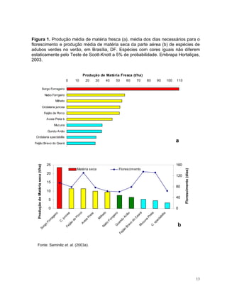 13
Figura 1. Produção média de matéria fresca (a), média dos dias necessários para o
florescimento e produção média de matéria seca da parte aérea (b) de espécies de
adubos verdes no verão, em Brasília, DF. Espécies com cores iguais não diferem
estaticamente pelo Teste de Scott-Knott a 5% de probabilidade. Embrapa Hortaliças,
2003.
Fonte: Saminêz et. al. (2003a).
0 10 20 30 40 50 60 70 80 90 100 110
Sorgo Forrageiro
Nabo Forrgeiro
Milheto
Crotalaria juncea
Feijão de Porco
Aveia Preta b
Mucuna
Gundu Anão
Crotalaria spectabillis
Feijão Bravo do Ceará
Produção de Matéria Fresca (t/ha)
a
0
5
10
15
20
25
Sorgo
Forrageiro
C
.junceaFeijão
de
PorcoAveia
Preta
M
ilheto
N
abo
ForrgeiroG
uandu
Anão
Feijão
Bravo
do
C
earáM
ucuna
PretaC
.spectabillis
ProduçãodeMatériaseca(t/ha)
0
40
80
120
160
Florescimento(dias)
Matéria seca Florescimento
b
 