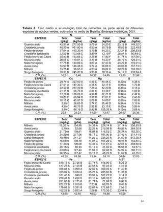 14
Tabela 8. Teor médio e acumulação total de nutrientes na parte aérea de diferentes
espécies de adubos verdes, cultivadas no verão de Brasília, Embrapa Hortaliças, 2001.
N P K
ESPÉCIE Teor Total Teor Total Teor Total
(g/kg) (kg/ha) (g/kg) (kg/ha) (g/kg) (kg/ha)
Guandu anão 42,97 A 277,50 B 3,75 A 24,20 E 23,12 B 149,32 C
Crotalaria juncea 40,80 A 461,80 A 4,50 A 50,76 B 19,83 B 222,48 B
Feijão-de-porco 37,64 A 415,30 A 3,10 B 34,20 C 23,27 B 256,53 B
Crotalaria spectabilis 32,90 B 103,68 C 3,89 A 12,19 F 25,81 A 80,84 C
Feijão-bravo-do-Ceará 30,83 B 163,65 C 3,38 B 17,80 F 31,74 A 167,09 C
Mucuna preta 26,68 C 119,81 C 3,17 B 14,23 F 28,79 A 129,31 C
Nabo forrageiro 17,75 D 134,69 C 3,67 A 27,43 D 23,23 B 175,01 C
Aveia preta 14,90 D 146,48 C 3,74 A 36,69 C 20,09 B 197,73 C
Milheto 13,75 D 96,65 C 4,23 A 39,82 C 20,29 B 193,39 C
Sorgo forrageiro 10,33 D 245,87 B 3,33 B 78,18 A 14,13 C 335,24 A
C.V. (%) 10,61 15,40 10,27 14,89 13,30 21,86
ESPÉCIE Ca Mg S
Feijão-de-porco 29,74 A 327,60 A 4,49 C 49,48 C 0,40ns 4,38 A
Feijão-bravo-do-Ceará 27,91 A 147,30 C 4,16 C 22,17 E 0,35ns 1,73 B
Crotalaria juncea 22,90 B 257,20 B 7,28 A 82,20 B 0,37ns 4,15 A
Crotalaria spectabilis 21,11 B 65,73 D 4,24 C 13,28 F 0,34ns 1,06 B
Nabo forrageiro 17,78 B 136,26 C 4,96 B 37,71 D 0,32ns 2,42 B
Guandu anão 10,23 C 66,04 D 3,38 D 21,81 E 0,38ns 2,43 B
Mucuna preta 10,18 C 45,97 D 3,28 D 14,65 F 0,36ns 1,60 B
Milheto 5,95 C 56,63 D 3,74 C 35,46 D 0,34ns 3,10 A
Aveia preta 4,95 C 48,70 D 2,36 D 23,15 E 0,40ns 3,89 A
Sorgo forrageiro 3,80 C 89,18 D 5,42 B 125,35 A 0,15ns 3,68 A
C.V. (%) 22,81 23,23 14,59 12,67 26,90 25,36
Cu Zn Mn
ESPÉCIE Teor Total Teor Total Teor Total
(mg/kg) (g/ha) (mg/kg) (g/ha) (mg/kg) (g/ha)
Milheto 16,30 ns 154,98 24,38 A 228,14 B 27,14 A 256,93 B
Aveia preta 5,30ns 52,68 22,26 A 219,06 B 40,89 A 384,30 B
Guandu anão 21,75ns 139,61 18,04 B 116,53 C 28,24 A 182,35 C
Crotalaria juncea 24,35ns 277,06 16,77 C 191,90 B 27,46 A 311,41 B
Sorgo forrageiro 10,48ns 247,27 14,22 C 335,20 A 21,50 B 512,30 A
Nabo forrageiro 15,08ns 108,48 14,07 C 107,25 C 18,41 B 142,80 C
Feijão-de-porco 17,33ns 196,08 13,33 C 147,81 C 32,57 A 358,60 B
Crotalaria spectabilis 25,18ns 80,39 13,12 C 41,92 D 16,87 B 54,57 C
Feijão-bravo-do-Ceará 23,88ns 127,44 11,88 C 62,46 D 34,99 A 186,71 C
Mucuna preta 26,35ns 117,42 10,11 C 45,23 D 11,62 B 42,35 C
C.V. (%) 48,35 68,06 13,34 18,16 30,84 33,65
ESPÉCIE Fe B MS**
Fejão-bravo-do-Ceará 519,17 A 2.725 B 27,71 A 145,90 C 5,22 D
Mucuna preta 477,27 A 2.135 B 27,58 A 97,03 D 4,49 D
Feijão-de-porco 356,88 A 3.999 A 32,52 A 359,05 A 11,40 B
Crotatalaria juncea 355,02 A 3.934 A 25,23 A 285,60 B 11,31 B
Crotalaria spectabilis 311,40 A 949 B 33,98 A 107,27 D 3,14 D
Gunadu anão 226,42 B 1.458 B 23,10 A 149,32 C 6,46 C
Aveia preta 221,85 B 2.175 B 21,71 A 71,88 D 9,86 B
Milheto 202,28 B 1.919 B 7,23 B 66,78 D 9,46 B
Nabo forrageiro 176,08 B 1.331 B 22,67 A 171,68 C 7,56 C
Sorgo forrageiro 162,25 B 3.833 A 7,08 B 170,35 C 23,54 A
C.V. (%) 43,65 42,40 40,03 19,88 15,28
 