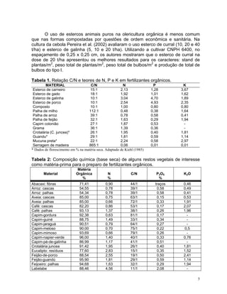 5
O uso de estercos animais puros na olericultura orgânica é menos comum
que nas formas compostadas por questões de ordem econômica e sanitária. Na
cultura da cebola Pereira et al. (2002) avaliaram o uso esterco de curral (10, 20 e 40
t/ha) e esterco de galinha (5, 10 e 20 t/ha). Utilizando a cultivar CNPH 6400, no
espaçamento de 0,25 x 0,25 cm, os autores mostraram que o esterco de curral na
dose de 20 t/ha apresentou os melhores resultados para os caracteres: stand de
plantas/m2
, peso total de plantas/m2
, peso total de bulbos/m2
e produção de total de
bulbos do tipo I.
Tabela 1. Relação C/N e teores de N, P e K em fertilizantes orgânicos.
MATERIAL C/N N P K
Esterco de carneiro
Esterco de gado
Esterco de galinha
Esterco de porco
Composto
Palha de milho
Palha de arroz
Palha de feijão
Capim colonião
Grama
Crotalária (C. juncea)*
Guandu*
Mucuna preta*
Serragem de madeira
15:1
18:1
10:1
10:1
10:1
112:1
39:1
32:1
27:1
36:1
26:1
29:1
22:1
865:1
2,13
1,92
3,04
2,54
1,00
0,48
0,78
1,63
1,87
1,39
1,95
1,81
2,24
0,06
1,28
1,01
4,70
4,93
0,80
0,38
0,58
0,29
0,53
0,36
0,40
0,59
0,58
0,01
3,67
1,62
1,89
2,35
0,80
1,64
0,41
1,94
-
-
1,81
1,14
2,97
0,01
* Dados de florescimento em % na matéria seca. Adaptado de Kiehl (1985)
Tabela 2: Composição química (base seca) de alguns restos vegetais de interesse
como matéria-prima para o preparo de fertilizantes orgânicos.
Material
Matéria
Orgânica
%
N
%
C/N P2O5
%
K2O
Abacaxi: fibras 71,41 0,90 44/1 traços 0,46
Arroz: cascas 54,55 0,78 39/1 0,58 0,49
Arroz: palhas 54,34 0,78 39/1 0,58 0,41
Aveia: cascas 85,00 0,75 63/1 0,15 0,53
Aveia: palhas 85,00 0,66 72/1 0,33 1,91
Café: cascas 82,20 0,86 53/1 0,17 2,07
Café: palhas 93,13 1,37 38/1 0,26 1,96
Capim-gordura 92,38 0,63 81/1 0,17 -
Capim-guiné 88,75 1,49 33/1 0,34 -
Capim-jaraguá 90,51 0,79 64/1 0,27 -
Capim-meloso 90,00 0,70 75/1 0,22 0,5
Capim-mimoso 93,69 0,66 79/1 0,26 -
Capim-napier-verde 96,00 1,40 40/1 0,33 0,76
Capim-pé-de-galinha 86,99 1,17 41/1 0,51 -
Crotalária juncea 91,42 1,95 26/1 0,40 1,81
Eucalipto: resíduos 77,60 2,83 15/1 0,35 1,52
Feijão-de-porco 88,54 2,55 19/1 0,50 2,41
Feijão-guandú 95,90 1,81 29/1 0,59 1,14
Feijoeiro: palhas 94,68 1,63 32/1 0,29 1,94
Labelabe 88,46 4,56 11/1 2,08 -
 