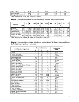 6
Milho: palhas 96,75 0,48 112/1 0,38 1,64
Mucuna-preta 90,68 2,24 22,1 0,58 2,97
Serragem de madeira 93,45 0,06 865/1 0,01 0,01
Fonte: Adaptado de KIEHL (2001) e SOUZA (2002).
Tabela 3: Teores de macro e micronutrientes de diversos resíduos orgânicos.
C N P2O5 Ca Mg K2O Na Fe Mn Cu Zn
Resíduo
C/N
% Ppm
Vinhaça 14 1,3 0,09 0,005 0,06 0,03 0,26 37 55 6 1,4 3,8
Torta de filtro 29 7,9 0,27 0,63 0,26 0,13 0,07 92 10960 190 19 49
Torta/mamona 6 30,1 5,5 1,99 5,37 0,59 1,44 207 1420 55 80 141
Esterco de gado 13 19,4 1,53 0,53 0,83 0,34 1,16 1700 3623 196 8 57
Esterco de aves
(cama)
20 32,5 1,60 1,50 2,33 0,78 1,76 - 3.125 550 21 266
Fonte: Adaptado de FUNDAÇÃO CARGILL (1983) e SOUZA (2002).
Tabela 4: Composição média e relação de proporção de NPK para diversas fontes
de fertilizantes orgânicos e minerais.
% na matéria seca
Fertilizantes Orgânicos
N P K
Proporção
NPK
Cinzas - 2,5 10 0-1-4
Fosfato de Araxá - 30 - 0-3-0
Ossos carbonizados - 35 - 0-3,5-0
Torta de Mamona 5,0 2,0 1,1 5-2-1
Torta de Algodão 6,0 3,0 1,4 4-2-1
Cascas de Café 1,7 1,4 3,7 12-1-26
Esterco de Cavalo 0,7 0,4 0,3 2-1-1
Esterco de Coelho 2,0 1,3 1,2 1,5-1-1
Esterco Bovino de Curral Curtido 5,0 2,5 5,0 2-1-2
Esterco Bovino Seco 2,0 1,5 2,2 1,5-1-1,5
Esterco de Ovelha 2,0 1,0 2,5 2-1-2
Esterco de Cabra 3,0 2,0 3,0 1,5-1-1,5
Esterco de Galinha 4,0 4,0 2,0 2-2-1
Resíduo de Esgoto 2,0 1,5 0,5 4-31
Bagaço de Cana 0,3 0,03 0,02 14-1-1
Borra de Café 1,8 0,1 0,01 176-9-1
Farinha de Ossos Crua 2,0 20,0 - 1-10-0
Guano 2,5 8,8 1,1 2-8-1
Serragem de Madeira 0,06 0,01 0,01 6-1-1
Lixo Curtido 1,1 0,3 0,6 3-1-2
Palha de Arroz 0,8 0,6 0,4 2-1-1
Palha de Café 1,4 0,2 2,0 5-1-7
Feijão (sementes) 2,6 0,5 2,4 5-1-5
Palha de Feijão 1,6 0,3 1,9 6-1-7
Guandu – sementes 3,6 0,8 1,8 4-1-2
Cascas de Mandioca (raiz) 0,4 0,3 0,5 1-1-1
Milho (palha) 0,5 0,4 1,6 1-1-4
 