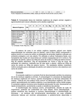 7
Mucuna (sementes) 3,9 1,1 1,4 4-1-1
Fonte: Adaptado de DADONAS (1989), citado por PECHE FILHO & DE LUCCA (1997)
Tabela 5: Composição típica de materiais orgânicos de origem animal, vegetal e
agroindustrial (sem secar) utilizados como adubos orgânicos.
U* C N P K Ca Mg S Zn Cu Cd Ni Pb
Material Orgânico C/N
g/kg mg/kg
Esterco bovino fresco 20 620 100 5 2,6 6 2 1 1 33 6 0 2 2
Esterco bovino curtido 21 340 320 15 12 21 20 6 2 217 25 0 2 1
Esterco de galinha 10 550 140 14 8 7 23 5 2 138 14 2 2 17
Esterco de porco 9 780 60 7 2 5 12 3 - 242 264 0 2 3
Torta de filtro 27 770 80 3 2 0,6 5 0,8 3 20 13 - - -
Torta de mamona 10 90 450 45 7 11 18 5 - 128 73 - - -
Mucuna 20 870 60 3 0,6 3 2 0,4 - 6 3 - - -
Crotalária juncea 25 860 70 2,8 0,4 3 2 0,4 - 2 1 - - -
Milho 46 880 60 1,3 0,2 3 0,5 0,2 - 3 1 - - -
* U- Umidade; Fonte: Raij et al., 1996.
O esterco de aves é um adubo orgânico bastante solúvel com rápida
disponibilização de nutrientes para as plantas. Leal & Silva (2002) compararam o
esterco bovino e a cama de aviário na adubação de pimentão orgânico cultivado em
ambiente protegido e em céu aberto. Foi utilizada a cultivar Cascadura Ikeda, com
transplante das mudas em duas linhas por canteiro espaçadas de 0,5 m entre si. Na
adubação de plantio, aplicou-se 250g de cama de aviário ou 500g de esterco bovino,
40g de calcário dolomítico, 20g de termofosfato de Yoorin e 20g de cinza. Na
adubação de cobertura, realizada aos 60 dias após o plantio, utilizou-se 250g de
cama de aviário ou 500g de esterco bovino. Os resultados obtidos mostraram
melhor produção para a adubação de plantio com esterco bovino e de cobertura com
cama de aviário.
Composto
O composto orgânico é o produto final da decomposição aeróbia (na presença
de ar) de resíduos vegetais e animais. A compostagem é o processo de degradação
de resíduos orgânicos em húmus, quando empregadas as técnicas adequadas de
manejo. Trata-se de uma prática muito comum na olericultura orgânica, que visa o
melhor aproveitamento da matéria orgânica e sua desinfecção contra certas pragas.
O composto orgânico funciona como excelente estruturador do solo, favorecendo um
rápido enraizamento, aumentando a saúde e resistência das plantas.
A transformação dos resíduos ocorre, principalmente, através da ação de
organismos, podendo ser subdividida em duas etapas: física (desintegração –
quebra mecânica dos resíduos) e química (decomposição e transformação da
biomassa – os resíduos são primeiramente decompostos em suas unidades
estruturais básicas por enzimas extracelulares e posteriormente absorvidas e
 