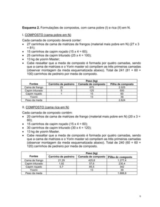 9
Esquema 2. Formulações de compostos, com cama pobre (I) e rica (II) em N.
I. COMPOSTO (cama pobre em N)
Cada camada de composto deverá conter:
• 27 carrinhos de cama de matrizes de frangos (material mais pobre em N) (27 x 3
= 81);
• 15 carrinhos de capim roçado (15 x 4 = 60);
• 25 carrinhos de capim triturado (25 x 4 = 100);
• 13 kg de yoorin Master;
• Cabe ressaltar que a meda de composto é formada por quatro camadas, sendo
que a cama de matrizes e o Yorin master só compõem as três primeiras camadas
(observar montagem da meda esquematizada abaixo). Total de 241 (81 + 60 +
100) carrinhos de pedreiro por meda de composto.
Peso (kg)
Fontes Carrinho de pedreiro Camada de composto Pilha de composto
Cama de frango 25 675 2.025
Capim triturado 5 125 500
Capim roçado 1 15 60
Yoorin 13 39
Peso da meda 2.624
II. COMPOSTO (cama rica em N)
Cada camada de composto contém:
• 20 carrinhos de cama de matrizes de frango (material mais pobre em N) (20 x 3 =
60);
• 15 carrinhos de capim roçado (15 x 4 = 60);
• 30 carrinhos de capim triturado (30 x 4 = 120);
• 13 kg de yoorin Master.
• Cabe ressaltar que a meda de composto é formada por quatro camadas, sendo
que a cama de matrizes e o Yorin master só compõem as três primeiras camadas
(observar montagem da meda esquematizada abaixo). Total de 240 (60 + 60 +
120) carrinhos de pedreiro por meda de composto.
Peso (kg)
Fontes Carrinho de pedreiro Camada de composto Pilha de composto
Cama de frango 21,29 425,8 1.277,4
Capim triturado 1,92 57,6 230,4
Capim roçado 5,7 85,5 342
Yoorin 13 39
Peso da meda 1.888,8
 