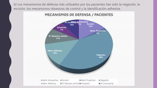 b) Los mecanismos de defensa más utilizados por los pacientes han sido la negación, la
escisión, los mecanismos obsesivos de control y la identificación adhesiva.
Ident. Introyectiva
1% Escisión
15%
Ident. Proyectiva
2%
Negación
40%
Ident. Adhesiva
14%
M. Obsesivo control
11%
Actuación
7%
M. Consusional
10%
MECANISMOS DE DEFENSA / PACIENTES
Ident. Introyectiva Escisión Ident. Proyectiva Negación
Ident. Adhesiva M. Obsesivo control Actuación M. Consusional
 
