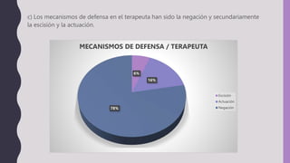 c) Los mecanismos de defensa en el terapeuta han sido la negación y secundariamente
la escisión y la actuación.
6%
16%
78%
MECANISMOS DE DEFENSA / TERAPEUTA
Escisión
Actuación
Negación
 