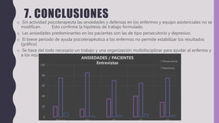 7. CONCLUSIONES
o Sin actividad psicoterapeuta las ansiedades y defensas en los enfermos y equipo asistenciales no se
modifican. Esto confirma la hipótesis de trabajo formulado.
o Las ansiedades predominantes en los pacientes son las de tipo persecutorio y depresivo.
o El breve periodo de ayuda psicoterapéutica a los enfermos no permite estabilizar los resultados
(gráfico)
o Se hace del todo necesario un trabajo y una organización multidisciplinar para ayudar al enfermo y
a los equipos a desarrollar en plenitud sus capacidades psicoterapéuticas.
0
20
40
60
80
100
Primera Alta S1 S2 S3
ANSIEDADES / PACIENTES
Entrevistas Persecutoria
Depresiva
 