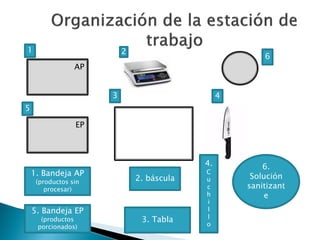 AP
EP
1. Bandeja AP
(productos sin
procesar)
5. Bandeja EP
(productos
porcionados)
6.
Solución
sanitizant
e
3. Tabla
21
3 4
5
6
2. báscula
4.
C
u
c
h
i
l
l
o
 