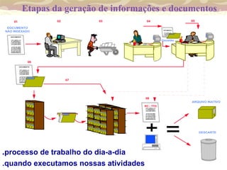 DOCUMENTO
NÃO INDEXADO
DOCUMENTO
FJF;LADDJL;LV
FLJKDDDDGLV
FJFALSFLSDDV
LFJLASFLSSVV
JLAJFLAFJSSV
FLJJFLFVVSSS
ALFJAFALFFSS
FLJALFJALFSS
DDDDDDDHFAA
DOCUMENTO
FJF;LADDJL;LV
FLJKDDDDGLV
FJFALSFLSDDV
LFJLASFLSSVV
JLAJFLAFJSSV
FLJJFLFVVSSS
ALFJAFALFFSS
FLJALFJALFSS
DDDDDDDHFAA
01 02 03 04 05
08
07
06
DOCUMENTO
FJF;LADDJL;LV
FLJKDDDDGLV
FJFALSFLSDDV
LFJLASFLSSVALFFSS
ARQUIVO INATIVO
RC - TTD
FJF;LADDJL;LV
FLJKDDDDGLV
LFJLASFLSSVV
JLAJFLAFJSSV
FLJJFLFVVSSS
ALFJAFALFFSS
FLJALFJALFSS
DDDDDDDHFAA
DESCARTE
Gavetão
.processo de trabalho do dia-a-dia
.quando executamos nossas atividades
Etapas da geração de informações e documentos
 