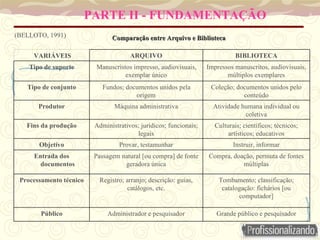PARTE II - FUNDAMENTAÇÃO
(BELLOTO, 1991) Comparação entre Arquivo e Biblioteca
Comparação entre Arquivo e Biblioteca
Grande público e pesquisador
Administrador e pesquisador
Público
Tombamento; classificação;
catalogação: fichários [ou
computador]
Registro; arranjo; descrição: guias,
catálogos, etc.
Processamento técnico
Compra, doação, permuta de fontes
múltiplas
Passagem natural [ou compra] de fonte
geradora única
Entrada dos
documentos
Instruir, informar
Provar, testamunhar
Objetivo
Culturais; científicos; técnicos;
artísticos; educativos
Administrativos; jurídicos; funcionais;
legais
Fins da produção
Atividade humana individual ou
coletiva
Máquina administrativa
Produtor
Coleção; documentos unidos pelo
conteúdo
Fundos; documentos unidos pela
origem
Tipo de conjunto
Impressos manuscritos, audiovisuais,
múltiplos exemplares
Manuscristos impresso, audiovisuais,
exemplar único
Tipo de suporte
BIBLIOTECA
ARQUIVO
VARIÁVEIS
 