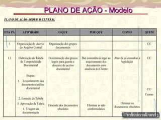 PLANO DE AÇÃO-ARQUIVO CENTRAL
ETA PA ATIVIDADE O QUE POR QUE COMO QUEM
1 Organização do Acervo
do Arquivo Central
Organização dos grupos
documentais
CC
1.1 Elaboração da Tabela
de Temporalidade
Documental
Etapas:
1. Levantamento dos
documentos/análise
documental
2. Emissão da Tabela
3. Aprovação da Tabela
4. Triagem da
documentação
Determinação dos prazos
legais para guarda e
descarte do acervo
documental
Descarte dos documentos
obsoletos
Dar consistência legal ao
arquivamento dos
documentos com
anuência do Cliente
Eliminar as não
conformidades
Através de consultas a
legislação
Eliminar os
documentos obsoletos
CC
CC/
Coamo
PLANO DE AÇÃO - Modelo
PLANO DE AÇÃO - Modelo
 