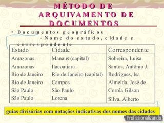 MÉTODO DE ARQUIVAMENTO DE DOCUMENTOS  Documentos geográficos  - Nome do estado, cidade e correspondente guias divisórias com notações indicativas dos nomes das cidades Sobreira, Luísa Santos, Antônio J. Rodrigues, Isa Almeida, José de Corrêa Gilson Silva, Alberto   Manaus (capital) Itacoatiara Rio de Janeiro (capital) Campos São Paulo Lorena Amazonas Amazonas Rio de Janeiro Rio de Janeiro São Paulo São Paulo Correspondente  Cidade  Estado  