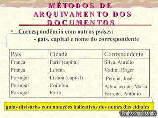 MÉTODOS DE ARQUIVAMENTO DOS DOCUMENTOS  Correspondência com outros países: - país, capital e nome do correspondente guias divisórias com notações indicativas dos nomes das cidades Silva, Aurélio Vadim, Roger Pereira, José Albuquerque, Maria Ferreira, Antônio Paris (capital) Lorena Lisboa (capital) Coimbra Porto França França Portugal Portugal Portugal Correspondente  Cidade  País  