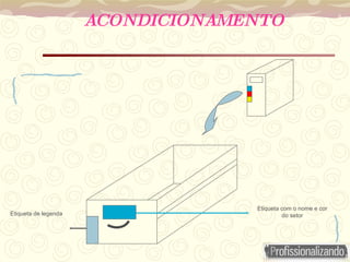 ACONDICIONAMENTO Etiqueta com o nome e cor do setor Etiqueta de legenda 