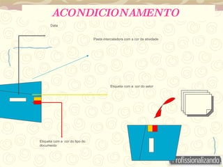 ACONDICIONAMENTO  Data   Etiqueta com a  cor do setor Etiqueta com a  cor do tipo do documento Pasta intercaladora com a cor da atividade 