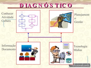 DIAGNÓSTICO Conhecer Atividade Cultura Informação Documento Planejamento Gestão Tecnologia Mídias 