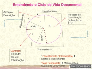 C I P Transferência Recolhimento Recolhimento Arranjo / Descrição Processo de Classificação (aplicação da TTD) Controle : Entrada; Saída; Eliminação AVAL AVAL Fase Corrente / Intermediária     Gestão de Documentos Fase Permanente     Manutenção e Guarda de Documentos Entendendo o Ciclo de Vida Documental 