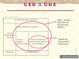 GED X GDE Gestão de Documentos Eletrônicos GED – Gestão Eletrônica de Documentos (IDEAL) AUTOMATIZADO MANUAL Arquivos Eletrônicos (somente documentos em meio eletrônico) Todos os suportes, inclusive papel Gestão Eletrônica de Arquivos Gestão Tradicional  de Arquivo GESTÃO DE DOCUMENTOS 