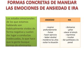 Los estados emocionales
de los que estamos
hablando son
habitualmente vividos de
forma negativa y suelen
dar lugar a conductas
inadecuadas, lo que hace
que la gente busque
formas de eliminarlos
ANSIEDAD IRA
- respirar
profundamente
- fumar
- hacer ejercicio
- beber alcohol
- morderse las uñas
- evitar la situación
- distraerse
- gritar
- atacar al otro/a
- reprimirse
- insultar
- dar puñetazos a la
pared
 