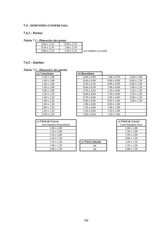 154
7.4 - DIMENSÕES (COMERCIAIS)
7.4.1 - Portas:
Tabela 7.1 - Dimensões das portas
0,60 x 2,10 0,90 x 2,10
0,70 x 2,10 1,00 x 2,10
0,80 x 2,10 1,20 x 2,10 em madeira ou metal.
7.4.2 - Janelas:
Tabela 7.2 - Dimensões das janelas
a) Venezianas b) Basculante
1,20 x 1,00 0,40 x 0,40 1,00 x 0,70 2,00 x 1,00
1,40 x 1,00 0,60 x 0,40 0,60 x 0,80 0,60 x 1,20
1,60 x 1,00 0,50 x 0,50 0,80 x 0,80 0,80 x 1,20
1,80 x 1,00 0,60 x 0,50 1,00 x 0,80 1,00 x 1,20
2,00 x 1,00 0,70 x 0,50 1,20 x 0,80 1,20 x 1,20
1,20 x 1,20 0,60 x 0,60 1,50 x 0,80 1,50 x 1,20
1,40 x 1,20 0,70 x 0,60 2,00 x 0,80 2,00 x 1,20
1,60 x 1,20 0,80 x 0,60 0,50 x 1,00 1,00 x 1,50
1,80 x 1,20 1,00 x 0,60 0,80 x 1,00
2,00 x 1,20 1,20 x 0,60 1,00 x 1,00
2,20 x 1,20 1,50 x 0,60 1,20 x 1,00
2,40 x 1,20 2,00 x 0,60 1,50 x 1,00
c) Vitrô de Correr c) Vitrô de Correr
com bandeira basculante) (com bandeira fixa)
1,00 x 1,00 1,00 x 1,00
1,20 x 1,00 1,20 x 1,00
1,50 x 1,00 1,50 x 1,00
1,20 x 1,20 2,00 x 1,20
1,50 x 1,20 e) Vitrô redondo 1,20 x 1,20
1,80 x 1,20 ∅ 60 1,50 x 1,20
2,00 x 1,20 ∅ 80 2,00 x 1,20
 