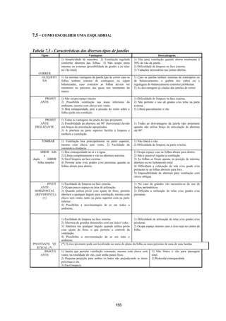 155
7.5 - COMO ESCOLHER UMA ESQUADRIA:
Tabela 7.3 - Características dos diversos tipos de janelas
Tipos Vantagens Desvantagens
CORRER
1) Simplicidade de manobra. 2) Ventilação regulada
conforme abertura das folhas. 3) Não acupa áreas
internas ou externas (possibilidade de grades e ou telas
no vão total).
1) Vão para ventilação quando aberta totalmente é
50% do vão da janela.
2) Dificuldade de limpeza na face externa.
3) Vedações necessárias nas juntas abertas.
GUILHOTI
NA
1) As mesmas vantagens da janela tipo de correr caso as
folhas tenham sistema de contrapeso ou sejam
balanceadas, caso contrário as folhas devem ser
retentores no percurso das guias nos montantes do
marco
1) Caso as janelas tenham sistemas de contrapeso ou
de balanceamento, a quebra dos cabos ou a
regulagem do balanceamento constitui problemas.
2) As desvantagens já citadas das janelas de correr.
PROJET
ANTE
1) Não ocupa espaço interno
2) Possibilita ventilação nas áreas inferiores do
ambiente, mesmo com chuva sem vento.
3) Boa estanqueidade, pois a pressão do vento sobre a
folha ajuda esta condição.
1) Dificuldade de limpeza na face externa.
2) Não permite o uso de grades e/ou telas na parte
externa.
3) Libera parcialmente o vão.
PROJET
ANTE
DESLIZANTE
1) Todas as vantagens da janela do tipo projetante.
2) Possibilidade de abertura até 90° (horizontal) devido
aos braços de articulação apropriados.
3) A abertura na parte superior facilita a limpeza e
melhora a ventilação.
1) Todas as desvantagens da janela tipo projetante
quando não utiliza braço de articulação de abertura
até 90°.
TOMBAR 1) Ventilação boa principalmente na parte superior,
mesmo com chuva sem vento. 2) Facilidade de
comando a distância.
1) Não libera o vão.
2) Dificuldade de limpeza na parte externa.
ABRIR folh
a
dupla ABRIR
folha simples
1) Boa estanqueidade ao ar e à água.
2) Libera completamente o vão na abertura máxima.
3) Fácil limpeza na face externa.
4) Permite telas e/ou grades e/ou persianas quando as
folhas abrem para dentro.
1) Ocupa espaço caso as folhas abram para dentro.
2) Não é possível regular a ventilação
3) As folhas se fixam apenas na posição de máxima
abertura ou no fechamento total.
4) Dificultam a colocação de tela e/ou grade e/ou
persianas se as folhas abrirem para fora .
5) Impossibilidade de abertura para ventilação com
chuva oblíqua.
PIVOT
ANTE
HORIZONTAL
(REVERSÍVEL)
(1)
1) Facilidade de limpeza na face externa.
2) Ocupa pouco espaço na área de utilização.
3) Quando utiliza pivôs com ajuste de freio, permite
abertura a qualquer ângulo para ventilação, mesmo com
chuva sem vento, tanto na parte superior com na parte
inferior.
4) Possibilita a movimentação de ar em todos o
ambiente,
1) No caso de grandes vão necessita-se de uso de
fechos perimétricos.
2) Dificulta a utilização de telas e/ou grades e/ou
persianas.
1) Facilidade de limpeza na face externa.
2) Abertura de grandes dimensões com um único vidro.
3) Abertura em qualquer ângulo quando utiliza pivôs
com ajuste de freio, o que permite o controle da
ventilação.
4) Possibilita a movimentação de ar em todo o
ambiente.
1) Dificuldade de utilização de telas e/ou grades e/ou
persianas.
2) Ocupa espaço interno caso o eixo seja no centro da
folha.
PIVOTANTE VE
RTICAL (*)
(*) O eixo pivotante pode ser localizado no meio do plano da folha ou mais próximo de uma de suas bordas.
BASCUL
ANTE
1) Janela que permite ventilação constante, mesmo com chuva sem
vento, na totalidade do vão, caso tenha panos fixos.
2) Pequena projeção para ambos os lados não prejudicando as áreas
próximas a ela.
3) Fácil limpeza.
1) Não libera o vão para passagem
total.
2) Reduzida estanqueidade.
 