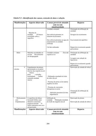 204
Tabela 9.1 - Identificação das causas, extensão do dano e solução.
Manifestações Aspecto observado Causas prováveis atuando
com ou sem
simultaneidade
Reparos
Manchas de
umidade Pó branco
acumulado sobre a
superfície
Umidade constante
Sais solúveis presentes no
elemento da alvenaria
Sais solúveis presentes na água de
amassamento ou unidade
infiltrada
Cal não carbonada
Eliminação da infiltração da
umidade
Secagem do revestimento
Escovamento da superfície
Reparo do revestimento quando
pulverulento
Bolor Manchas esverdeadas ou
escuras Revestimento
em desagregação
Umidade constante Área não
exposta ao so
Eliminação da infiltração da
umidade
Lavagem com solução de
hipoclorito
Reparo do revestimento quando
pulverulento
V
esículas
Empolamento da pintura,
apresentando-se as partes
internas das empolas na cor:
- branca -
preta - vermelho
acastanhado - bolhas
contendo umidade
interior
- Hidratação retardada de óxido
de cálcio da cal.
- Presença de pirita ou de matéria
orgânica na areia
- Presença de concreções
ferruginosas na areia
- Aplicação prematura de tinta
impermeável
-
Renovação da camada de reboco
Eliminação da infiltração da
umidade
Deslocamento
com
Empolamentos
A superfície do reboco
formando bolhas cujos
diâmetros aumentam
progressivamente O
reboco apresenta som cavo
sob percussão
Infiltração de
umidade Hidratação retardada
do óxido de magnésio da cal
Renovação da pintura
Renovação da camada de reboco
Manifestações Aspecto observado Causas prováveis atuando
com ou sem
simultaneidade
Reparos
 