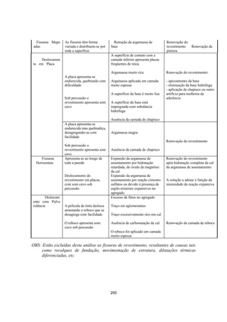 205
Fissuras Mape
adas
As fissuras têm forma
variada e distribuem-se por
toda a superfície
Retração da argamassa de
base
Renovação do
revestimento Renovação da
pintura
Deslocamen
to em Placa
A placa apresenta-se
endurecida, quebrando com
dificuldade
Sob percussão o
revestimento apresenta som
cavo
A superfície de contato com a
camada inferior apresenta placas
freqüentes de mica
Argamassa muito rica
Argamassa aplicada em camada
muito espessa
A superfície da base é muito lisa
A superfície da base está
impregnada com substância
hidrófuga
Ausência da camada de chapisco
Renovação do revestimento:
- apicoamento da base
- eliminação da base hidrófuga
- aplicação de chapisco ou outro
artifício para melhoria da
aderência
A placa apresenta-se
endurecida mas quebradiça,
desagregando-se com
facilidade
Sob percussão o
revestimento apresenta som
cavo
Argamassa magra
Ausência da camada de chapisco
Renovação do revestimento
Fissuras
Horizontais
Apresenta-se ao longo de
toda a parede
Expansão da argamassa de
assentamento por hidratação
retardada, do óxido de magnésio
da cal
Renovação do revestimento
após hidratação completa da cal
da argamassa de assentamento
Deslocamento do
revestimento em placas,
com som cavo sob
percussão
Expansão da argamassa de
assentamento por reação cimento-
sulfatos ou devido à presença de
argilo-minerais expansivos no
agregado
A solução a adotar é função da
intensidade da reação expansiva
Deslocam
ento com Pulve
rulência A película de tinta desloca
arrastando o reboco que se
desagrega com facilidade
O reboco apresenta som
cavo sob percussão
Excesso de finos no agregado
Traço em aglomerantes
Traço excessivamente rico em cal
Ausência de carbonatação da cal
O reboco foi aplicado em camada
muito espessa
Renovação da camada de reboco
OBS: Estão excluídas desta análise as fissuras de revestimento, resultantes de causas tais
como recalques de fundação, movimentação de estrutura, dilatações térmicas
diferenciadas, etc.
 