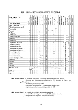 281
EPI – EQUIPAMENTOS DE PROTEÇÃO INDIVIDUAL
FUNÇÃO x EPI
9 uso obrigatório
' uso eventual
Capacete
Óculos
contra
imp.
Óculos
ampla
visão
Òculos
p/a
soldagem
Máscara
p/a
soldar
Escudo
p/a
soldador
Máscara
panorâmica
Máscara
semifacial
Máscara
descartável
Protetor
facial
Protetor
auricular
Avental
de
raspa
Avental
de
PVC
Mangote
de
raspa
Luvas
de
raspa
Luvas
de
PVC
Luva
de
borracha
Perneira
de
raspa
Botas
impermeáveis
Calçado
de
segurança
Capa
impermeável
Cinturão
de
Seg.
Cinturão
páraqudista
Cinto
de
segurança
Colete
refletivo
Administração em geral 9 9
Almoxarife 9 ' 9
Armador 9 ' ' ' 9 9
Azulejista 9 ' 9 9
Carpinteiro 9 ' ' ' ' 9
Carpinteiro (serra) 9 9 9 ' 9
Eletricista 9 ' 9 9 9
Encanador 9 ' ' 9
Equipe-concretagem 9 9 9 ' 9 '
Equipe-montagem 9 9 9
Operador-betoneira 9 9 9 ' 9 9 '
Operador-compactador 9 9 9
Operador-empilhadeira 9 9 '
Operador-guincho 9 ' 9
Operador-máquina 9 ' 9
Operador-martelete 9 9 ' ' 9 9 9
Operador de policorte 9 ' 9 9 9 9
Pastilheiro 9 ' 9 9
Pedreiro 9 ' ' 9 ' 9
Pintor 9 ' ' ' ' ' 9
Poceiro 9 '
Qualquer
função
deve
utilizá-la
quando
houver
necessidade
de
proteção
facial
' 9 ' 9
Servente Geral 9 Déverá sempre utilizar
Correspondente a sua
equipe
Déverá sempre utilizar
Correspondente a sua equipe
9
Soldador 9 9 9 9 9 '
Qualquer
função
deve
utilizar,
obrigatoriamente,
quando
exposta
a
níveis
cima
do
limite
da
NR15
9 9 9 9 9
Qualquer
função
deve
utilizar,
quando
exposta
a
garoas
e
chuvas
Vigia 9 9
Qualquer
função
deve
utilizar,
quando
executar
trabalhos
acima
de
2,00m
de
altura
Qualquer
função
deve
utilizar,
como
limitador
de
espaço,
em
beiradas
de
laje,
valas
etc.
'
Cabe ao empregador: - Cumprir as disposições legais sobre Segurança Saúde no Trabalho
- Fornecer aos empregados gratuitamente, o EPI adequado ao risco e em
perfeito estado.
- Tornar obrigatório o uso do EPI
- Substituir, imediatamente, o EPI danificado ou extraviado
- Higienizar e realizar manutenção periódica do EPI
Cabe ao empregado: - Observar as Normas de Segurança do Trabalho
- Usar o EPI fornecido pela empresa a finalidade a que se destina
- Responsabilizar-se por sua guarda e conservação
 