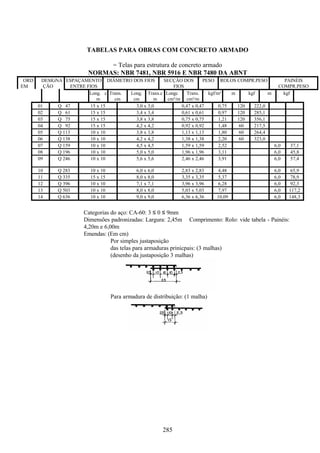 285
TABELAS PARA OBRAS COM CONCRETO ARMADO
= Telas para estrutura de concreto armado
NORMAS: NBR 7481, NBR 5916 E NBR 7480 DA ABNT
ORD
EM
DESIGNA
ÇÃO
ESPAÇAMENTO
ENTRE FIOS
DIÂMETRO DOS FIOS SECÇÃO DOS
FIOS
PESO ROLOS COMPR.PESO PAINÉIS
COMPR.PESO
Long. c
m
Trans.
cm
Long.
cm
Trans.c
m
Longc
cm²/m
Trans.
cm²/m
kgf/m² m kgf m kgf
01 Q 47 15 x 15 3,0 x 3,0 0,47 x 0,47 0,75 120 222,0
02 Q 61 15 x 15 3,4 x 3,4 0,61 x 0,61 0,97 120 285,1
03 Q 75 15 x 15 3,8 x 3,8 0,75 x 0,75 1,21 120 356,1
04 Q 92 15 x 15 4,2 x 4,2 0,92 x 0,92 1,48 60 217,5
05 Q 113 10 x 10 3,8 x 3,8 1,13 x 1,13 1,80 60 264,4
06 Q 138 10 x 10 4,2 x 4,2 1,38 x 1,38 2,20 60 323,0
07 Q 159 10 x 10 4,5 x 4,5 1,59 x 1,59 2,52 6,0 37,1
08 Q 196 10 x 10 5,0 x 5,0 1,96 x 1,96 3,11 6,0 45,8
09 Q 246 10 x 10 5,6 x 5,6 2,46 x 2,46 3,91 6,0 57,4
10 Q 283 10 x 10 6,0 x 6,0 2,83 x 2,83 4,48 6,0 65,9
11 Q 335 15 x 15 8,0 x 8,0 3,35 x 3,35 5,37 6,0 78,9
12 Q 396 10 x 10 7,1 x 7,1 3,96 x 3,96 6,28 6,0 92,3
13 Q 503 10 x 10 8,0 x 8,0 5,03 x 5,03 7,97 6,0 117,2
14 Q 636 10 x 10 9,0 x 9,0 6,36 x 6,36 10,09 6,0 148,3
Categorias do aço: CA-60: 3 ≤ 0 ≤ 9mm
Dimensões padronizadas: Largura: 2,45m Comprimento: Rolo: vide tabela - Painéis:
4,20m e 6,00m
Emendas: (Em cm)
Por simples justaposição
das telas para armaduras prinicpais: (3 malhas)
(desenho da justaposição 3 malhas)
Para armadura de distribuição: (1 malha)
 
