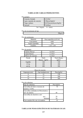 287
TABELAS DE CARGAS PERMANENTES
Peso próprio
Concreto Armado 2,5 tf/m³
Lajes e paredes de concreto 25h(cm) Kgf/m²
Vigas e pilares 0,25.bw(cm).h(cm) Kgf/m
Laje pré Verificar
bw= largura h = altura
Peso de revestimento de laje
50kg/m²
Peso de enchimento
Material Peso específico γ (tf /m³)
Caco pumex 0,60
Argila expandida 0,85
Entulhos 1,10 - 1,50
Peso de paredes
Tijolos Maciço 1,6 tf/m³
Tijolo Baiano 1,2 tf/m³
Blocos de concreto 1,3 tf/m³
Parede Tijolo
Maciço kgf/m²
Tijolo Baiano
kgf/m²
Espelho 160 120
1/2 tij. 240 180
um tij. 400 300
Bloco de concreto
Espessura (cm) Esp.Acabada (cm) Peso kgf/m²
9 12 170
14 17 240
19 22 300
Peso de cobertura
Tipo de cobertura Peso kgf/m²
Com telhas de barro e tesouras de
madeira ι ≤ 40%
70
Com telhas onduladas de fibrocimento e
estr. de madeira 40
Com telhas de alumínio e estr:
aço...
alumínio
30
20
Com canalete 90 e estr. de madeira 35
TABELAS DE PESOS ESPECÍFICOS DE MATERIAIS USUAIS
 