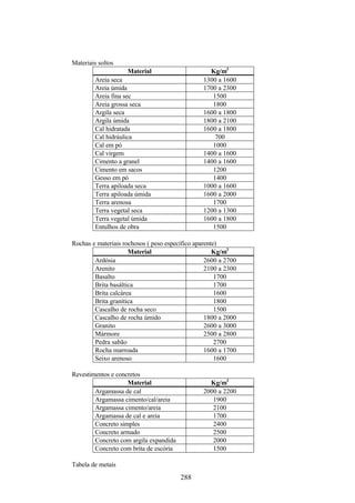 288
Materiais soltos
Material Kg/m3
Areia seca 1300 a 1600
Areia úmida 1700 a 2300
Areia fina sec 1500
Areia grossa seca 1800
Argila seca 1600 a 1800
Argila úmida 1800 a 2100
Cal hidratada 1600 a 1800
Cal hidráulica 700
Cal em pó 1000
Cal virgem 1400 a 1600
Cimento a granel 1400 a 1600
Cimento em sacos 1200
Gesso em pó 1400
Terra apiloada seca 1000 a 1600
Terra apiloada úmida 1600 a 2000
Terra arenosa 1700
Terra vegetal seca 1200 a 1300
Terra vegetal úmida 1600 a 1800
Entulhos de obra 1500
Rochas e materiais rochosos ( peso específico aparente)
Material Kg/m3
Ardósia 2600 a 2700
Arenito 2100 a 2300
Basalto 1700
Brita basáltica 1700
Brita calcárea 1600
Brita granítica 1800
Cascalho de rocha seco 1500
Cascalho de rocha úmido 1800 a 2000
Granito 2600 a 3000
Mármore 2500 a 2800
Pedra sabão 2700
Rocha marroada 1600 a 1700
Seixo arenoso 1600
Revestimentos e concretos
Material Kg/m3
Argamassa de cal 2000 a 2200
Argamassa cimento/cal/areia 1900
Argamassa cimento/areia 2100
Argamassa de cal e areia 1700
Concreto simples 2400
Concreto armado 2500
Concreto com argila expandida 2000
Concreto com brita de escória 1500
Tabela de metais
 