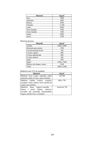 289
Material Kg/m3
Aço 7800
Alumínio 2600
Bronze 8500
Chumbo 11300
cobre 8900
Ferro forjado 7900
Ferro fundido 7400
Latão 8500
Zinco 7200
Materiais diversos
Material Kg/m3
Asfalto 1600 a 2000
Borracha para juntas 1700
Carvão mineral em pó 700
Carvão vegetal 400
Cortiça aglomerada 400
Cortiça natural 240
lenha 500
Papel 1400 a 1600
Plástico em chapa e canos 2100
Vidro 2400 a 2600
Madeiras (com 15% de umidade)
Material Kg/m3
Madeiras leves (cedro, jequitibá, pinho
araucária, pinho de ripa e pinus heliotis)
Até 600
Madeiras médias (canela, cerejeira,
eucalipto, freijó, imbuia, louro, peroba do
campo, pau marfim)
600 a 750
Madeiras duras (angico-vermelho ,
branco e preto, braúna, cabriuva,
carvalho, ipê, jacarandá, maçaranduba,
mogno, peroba rosa, e sucupira)
Acima de 750
 