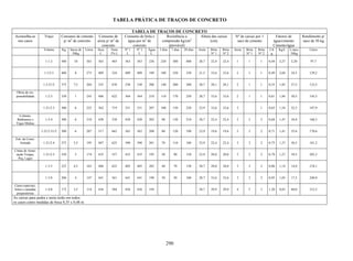 290
TABELA PRÁTICA DE TRAÇOS DE CONCRETO
TABELA DE TRAÇOS DE CONCRETO
Aconselha-se
nos casos
Traço Consumo de cimento
p/ m3
de concreto
Consumo de
areia p/ m3
de
concreto
Consumo de brita e
água por m3
de
concreto
Resistência a
compressão kg/cm2
(provável)
Altura das caixas
(cm)
Nº de caixas por 1
saco de cimento
Fatores de
água/cimento
Cimento/água
Rendimento p/
saco de 50 kg
Volume Kg Sacos de
50kg
Litros Seca
L
Num
3% L
Nº 1
L
Nº 2
L
Água
L
3 dias 7 dias 28 dias Areia Brita
Nº 1
Brita
Nº 2
Areia Brita
Nº 1
Brita
Nº 2
L/k
g
Kg/L L/saco
50kg
Litros
1:1:2 500 10 363 363 465 363 363 226 220 300 400 28,7 22,4 22,4 1 1 1 0,44 2,27 2,20 97,7
1:1/2:3 400 8 273 409 524 409 409 189 180 250 350 21,5 33,6 33,6 2 1 1 0,49 2,04 24,5 129,2
1:2:21/2 375 7,5 264 525 676 330 330 206 140 200 300 28,7 28,1 28,1 2 1 1 0,55 1,82 27,5 133,2
Obras de res-
ponsabilidade 1:2:3 350 1 243 486 622 364 364 210 110 170 250 28,7 33,6 33,6 2 1 1 0,61 1,84 30,5 145,5
1:21/2:3 300 6 225 362 719 331 331 207 100 150 220 23,9 33,6 33,6 3 1 0,65 1,54 32,5 187,9
Colunas,
Baldrames e
Vigas Médias
1:2:4 300 6 210 420 538 420 420 202 90 130 210 28,7 22,4 22,4 2 2 2 0,68 1,47 34,0 168,3
1:21/2:31/2 300 6 207 517 662 362 362 208 80 120 190 23,9 19,6 19,6 3 2 2 0,71 1,41 35,6 170,6
Estr. de Concr.
Armado 1:21/2:4 275 5,5 195 487 625 390 390 201 70 110 180 23,9 22,4 22,4 3 2 2 0,75 1,37 36,5 181,2
Cintas de Amar-
ração Vergas,
Peq. Lages
1:21/2:5 250 5 174 435 557 435 435 195 50 90 150 23,9 28,0 28,0 3 2 2 0,79 1,27 39,5 203,3
1:3:5 225 4,5 162 486 622 405 405 202 40 70 130 28,7 28,0 28,0 3 2 2 0,86 1,14 14,0 218,1
1:3:8 200 4 147 441 561 441 441 198 50 50 100 28,7 33,6 33,6 3 2 2 0,95 1,05 17,5 240,9
Casos especiais,
leitos e camadas
preparatórias
1:4:8 175 3,5 114 456 584 456 456 194 28,7 29,9 29,9 4 5 3 1,20 0,83 60,0 312,5
As caixas para pedra e areia terão em todos
os casos como medidas de boca 0,35 x 0,48 m
 