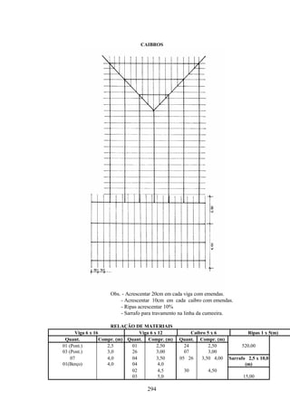 294
CAIBROS
Obs. - Acrescentar 20cm em cada viga com emendas.
- Acrescentar 10cm em cada caibro com emendas.
- Ripas acrescentar 10%
- Sarrafo para travamento na linha da cumeeira.
RELAÇÃO DE MATERIAIS
Viga 6 x 16 Viga 6 x 12 Caibro 5 x 6 Ripas 1 x 5(m)
Quant. Compr. (m) Quant. Compr. (m) Quant. Compr. (m)
01 (Pont.) 2,5 01 2,50 24 2,50 520,00
03 (Pont.) 3,0 26 3,00 07 3,00
07
01(Berço)
4,0
4,0
04
04
3,50
4,0
05 26 3,50 4,00 Sarrafo 2,5 x 10,0
(m)
02 4,5 30 4,50
03 5,0 15,00
 