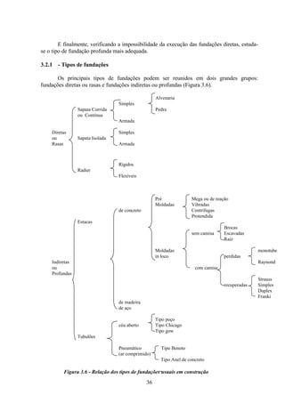 36
E finalmente, verificando a impossibilidade da execução das fundações diretas, estuda-
se o tipo de fundação profunda mais adequada.
3.2.1 - Tipos de fundações
Os principais tipos de fundações podem ser reunidos em dois grandes grupos:
fundações diretas ou rasas e fundações indiretas ou profundas (Figura 3.6).
Alvenaria
Simples
Sapata Corrida Pedra
ou Contínua
Armada
Diretas Simples
ou Sapata Isolada
Rasas Armada
Rígidos
Radier
Flexíveis
Pré Mega ou de reação
Moldadas Vibradas
de concreto Centrífugas
Protendida
Estacas
Brocas
sem camisa Escavadas
Raiz
Moldadas monotube
in loco perdidas
Indiretas Raynond
ou
Profundas
com camisa
Strauss
recuperadas Simples
Duplex
Franki
de madeira
de aço
Tipo poço
céu aberto Tipo Chicago
Tipo gow
Tubulões
Pneumático Tipo Benoto
(ar comprimido)
Tipo Anel de concreto
Figura 3.6 - Relação dos tipos de fundações usuais em construção
 