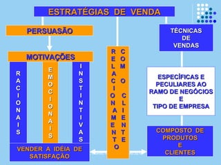 Simone C Chiaretto http://simonechiaretto.zip.net
ESTRATÉGIAS DE VENDAESTRATÉGIAS DE VENDA
PERSUASÃOPERSUASÃO
MOTIVAÇÕESMOTIVAÇÕES
RR
AA
CC
II
OO
NN
AA
II
SS
EE
MM
OO
CC
II
OO
NN
AA
II
SS
II
NN
SS
TT
II
NN
TT
II
VV
AA
SS
R CR C
E OE O
L ML M
AA
C OC O
II
O CO C
N LN L
A IA I
M EM E
E NE N
N TN T
T ET E
OO
TÉCNICASTÉCNICAS
DEDE
VENDASVENDAS
ESPECÍFICAS EESPECÍFICAS E
PECULIARES AOPECULIARES AO
RAMO DE NEGÓCIOSRAMO DE NEGÓCIOS
EE
TIPO DE EMPRESATIPO DE EMPRESA
COMPOSTO DECOMPOSTO DE
PRODUTOSPRODUTOS
EE
CLIENTESCLIENTES
VENDER A IDÉIA DEVENDER A IDÉIA DE
SATISFAÇÃOSATISFAÇÃO
 