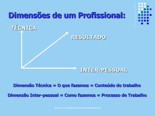 Simone C Chiaretto http://simonechiaretto.zip.net
Dimensões de um Profissional:Dimensões de um Profissional:
TÉCNICATÉCNICA
RESULTADORESULTADO
INTER-PESSOALINTER-PESSOAL
Dimensão Técnica = O que fazemos = Conteúdo do trabalhoDimensão Técnica = O que fazemos = Conteúdo do trabalho
Dimensão Inter-pessoal = Como fazemos = Processo de TrabalhoDimensão Inter-pessoal = Como fazemos = Processo de Trabalho
 