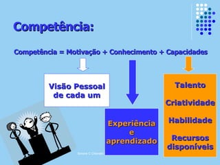 Competência: Visão Pessoal de cada um Experiência e aprendizado Talento Criatividade Habilidade Recursos disponíveis Competência = Motivação + Conhecimento + Capacidades 