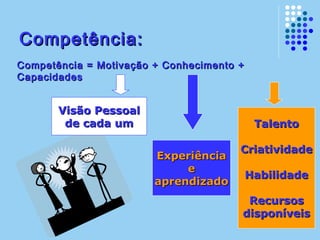 Competência:Competência:
Visão PessoalVisão Pessoal
de cada umde cada um
ExperiênciaExperiência
ee
aprendizadoaprendizado
TalentoTalento
CriatividadeCriatividade
HabilidadeHabilidade
RecursosRecursos
disponíveisdisponíveis
Competência = Motivação + Conhecimento +Competência = Motivação + Conhecimento +
CapacidadesCapacidades
 