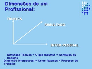 Dimensões de umDimensões de um
Profissional:Profissional:
TÉCNICATÉCNICA
RESULTADORESULTADO
INTER-PESSOALINTER-PESSOAL
Dimensão Técnica = O que fazemos = Conteúdo doDimensão Técnica = O que fazemos = Conteúdo do
trabalhotrabalho
Dimensão Interpessoal = Como fazemos = Processo deDimensão Interpessoal = Como fazemos = Processo de
TrabalhoTrabalho
 