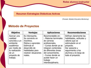 Resumen Estrategias Didácticas Activas
Roles alumno-instructor
(Tomado: Modelo Educativo Monterrey)
Objetivo Ventajas Aplicaciones Recomendaciones
Acercar una
realidad
concreta a un
ambiente
académico
por medio de
la realización
de un
proyecto de
trabajo.
Es interesante.
Se convierte en
incentivo.
Motiva a aprender.
Estimula el
desarrollo de
habilidades para
resolver situaciones
reales.
Recomendable en:
- Materias terminales
de carreras
profesionales.
- Cursos donde ya se
integran contenidos
de diferentes áreas
del conocimiento.
- Cursos donde se
puede hacer un
trabajo
interdisciplinario.
Definan claramente las
habilidades, actitudes y
valores que se
estimularán en el
proyecto.
Dar asesoría y
seguimiento a los
alumnos a lo largo de
todo el proyecto.
Método de Proyectos
 