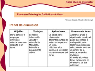Resumen Estrategias Didácticas Activas
Roles alumno-instructor
(Tomado: Modelo Educativo Monterrey)
Objetivo Ventajas Aplicaciones Recomendaciones
Dar a conocer a
un grupo
diferentes
orientaciones con
respecto a un
tema.
Se recibe
información
variada y
estimulante.
Motivante.
Estimula el
pensamiento
crítico.
Se aplica para:
- Contrastar
diferentes puntos de
vista con respecto a
un tema.
- Motivar a los
alumnos a investigar
sobre contenidos del
curso.
Aclarar al grupo el
objetivo del panel y el
papel que le toca a
cada participante.
Hacer una cuidadosa
selección del tema en
el panel y de la
orientación de los
invitados.
El moderador debe
tener experiencia en
el ejercicio de esa
actividad.
Panel de discusión
 