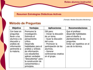 Resumen Estrategias Didácticas Activas
Roles alumno-instructor
(Tomado: Modelo Educativo Monterrey)
Objetivo Ventajas Aplicaciones Recomendaciones
Con base en
preguntas
llevar a los
alumnos a la
discusión y
análisis de
información
pertinente a
la materia.
Promueve la
investigación.
Estimula el
pensamiento
crítico.
Desarrolla
habilidades para el
análisis y síntesis
de información.
Los estudiantes
aplican verdades
"descubiertas" para
la construcción de
conocimientos y
principios.
Útil para:
- Iniciar la discusión
de un tema.
- Guiar la discusión
del curso.
- Promover la
participación de los
alumnos.
- Generar
controversia creativa
en el grupo.
Que el profesor
desarrolle habilidades
para el diseño y
planteamiento de las
preguntas.
Evitar ser repetitivo en el
uso de la técnica.
Método de Preguntas
 